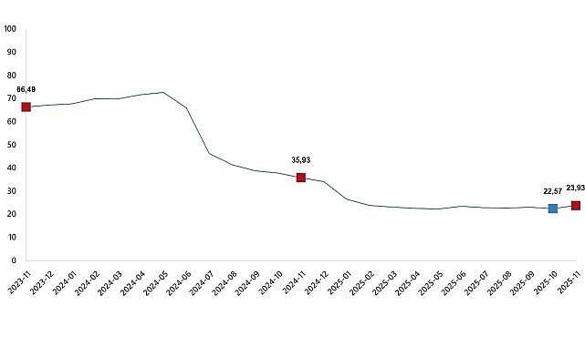 İnşaat Maliyet Endeksi, Kasım 2025