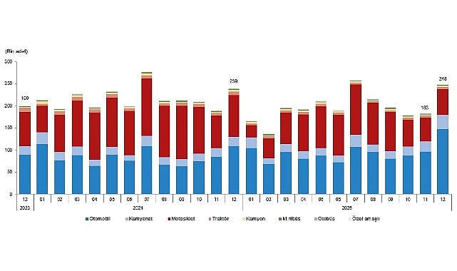 Motorlu Kara Taşıtları, Aralık 2025