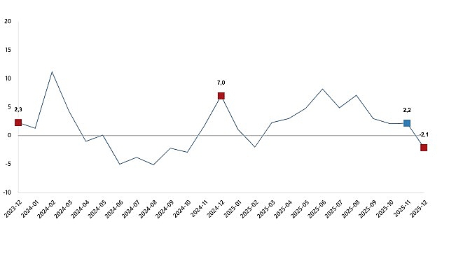 Sanayi Üretim Endeksi, Aralık 2025